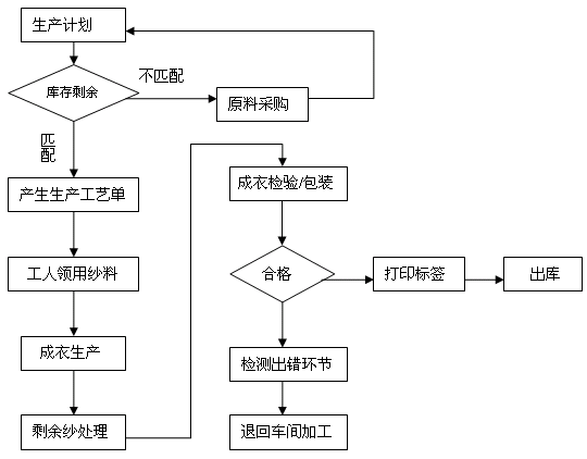 企业生产管理
